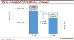 CCER重啟在即，我國(guó)碳市場(chǎng)供需格局或進(jìn)一步優(yōu)化——碳排放權(quán)專(zhuān)題報(bào)告