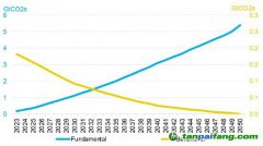 報(bào)告：企業(yè)需要50億噸碳抵消才能實(shí)現(xiàn)凈零