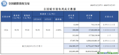 本周全國碳市場碳排放配額總成交量31.3萬噸