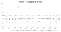 2022年2月全國碳交易月報！