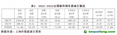 截至2022年底，全國碳市場碳排放配額(CEA)累計成交量2.3億噸，累計成交額104.8億元