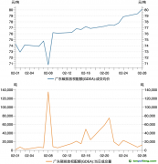 廣東碳市場2月交易數(shù)據(jù)