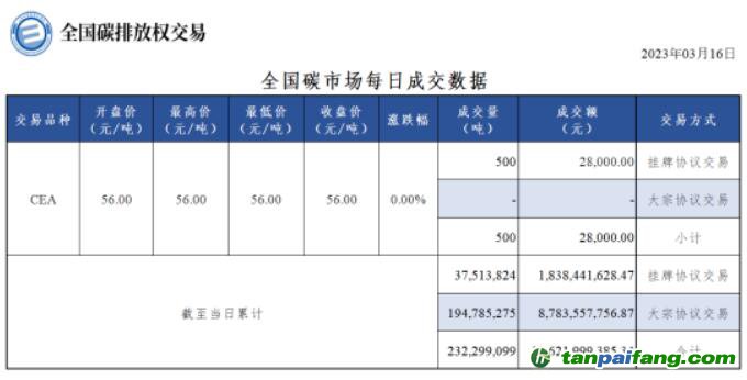 全國碳市場每日成交數(shù)據(jù)20230316