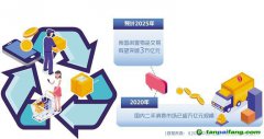 鼓勵(lì)閑置交易助力碳減排