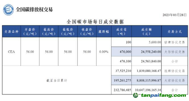 【行情】全國碳市場每日成交數據20230328