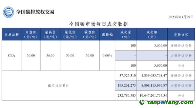 【行情】全國(guó)碳市場(chǎng)每日成交數(shù)據(jù)20230329