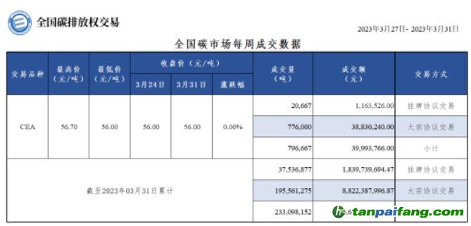 【周報】全國碳市場每周成交數(shù)據(jù)20230327-20230331