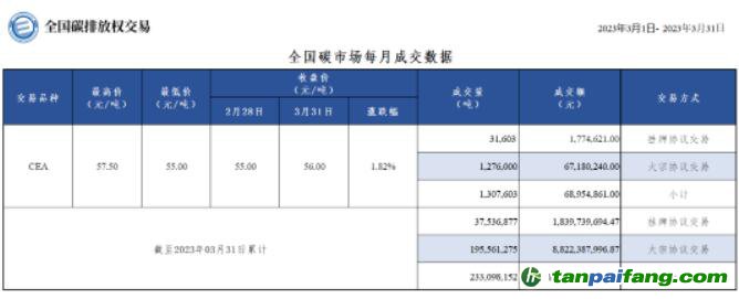 【月報(bào)】全國(guó)碳市場(chǎng)每月成交數(shù)據(jù)20230301-20230331