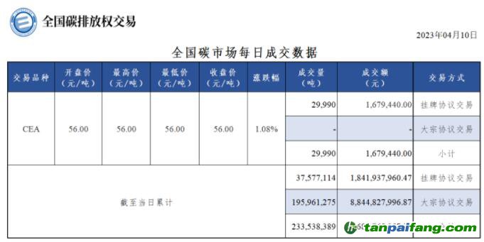 【行情】全國碳市場每日成交數(shù)據(jù)20230410