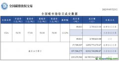 【行情】全國碳市場每日成交數(shù)據(jù)20230523