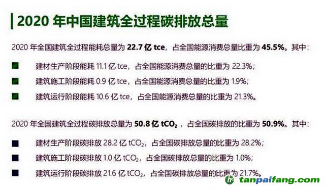 2020年中國建筑全過程碳排放總量。資料來源：《中國建筑能耗與碳排放研究報(bào)告（2022）》