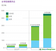 氫能觀察：藍(lán)氫成本暴漲、綠氫供應(yīng)激增！