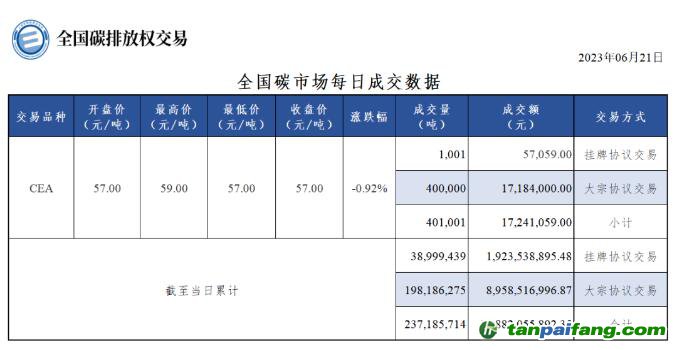 【行情】全國(guó)碳市場(chǎng)每日成交數(shù)據(jù)20230621