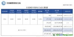 【行情】全國碳市場每日成交數(shù)據(jù)20230630