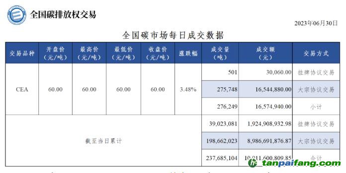 【行情】全國(guó)碳市場(chǎng)每日成交數(shù)據(jù)20230630