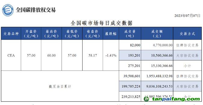 【行情】全國(guó)碳市場(chǎng)每日成交數(shù)據(jù)20230707