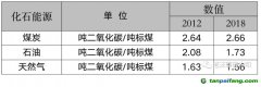 能耗雙控向碳排放雙控轉(zhuǎn)變代表什么？是否會有新的業(yè)務需求產(chǎn)生？