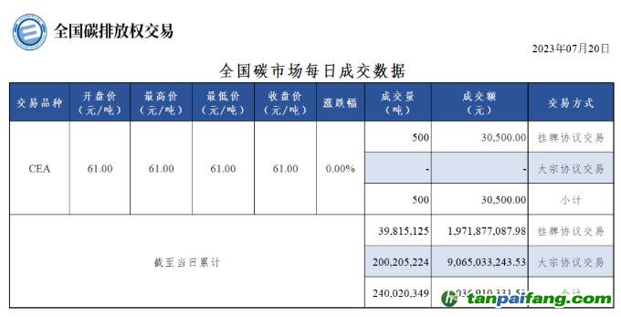 【行情】全國碳市場每日成交數(shù)據(jù)20230720