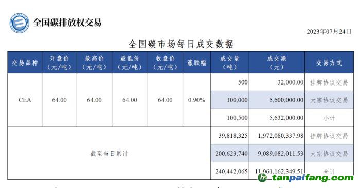 【行情】全國(guó)碳市場(chǎng)每日成交數(shù)據(jù)20230724