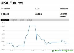 英國(guó)的碳價(jià)暴跌，增加了出口企業(yè)被征收歐盟碳稅的風(fēng)險(xiǎn)！