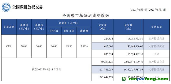 【周報】全國碳市場每周成交數(shù)據(jù)20230807-20230811