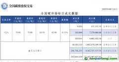 【行情】全國碳市場每日成交數據20230811