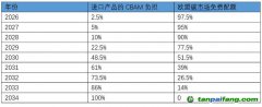 應(yīng)對歐盟碳邊境調(diào)節(jié)機(jī)制，中國如何建綠色供應(yīng)鏈