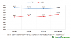 《中國上市公司ESG行動(dòng)報(bào)告（2022-2023）》:國際ESG評(píng)級(jí)機(jī)構(gòu)對(duì)A股覆蓋度擴(kuò)大，但評(píng)級(jí)整體偏低