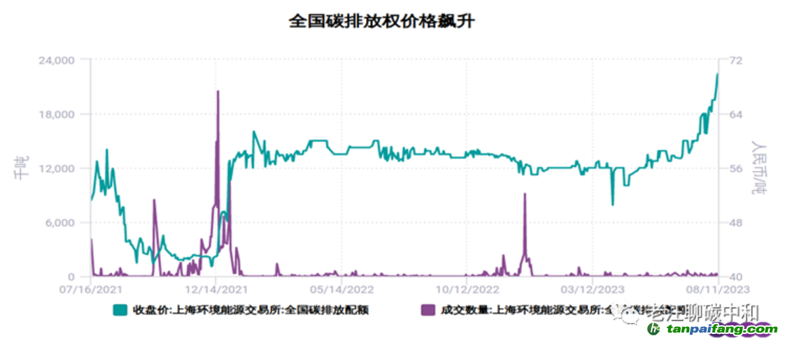 如果國(guó)家隊(duì)不出手，全國(guó)碳價(jià)或?qū)⒛陜?nèi)破百