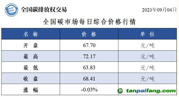 全國碳市場(chǎng)每日綜合價(jià)格行情及成交信息20230904