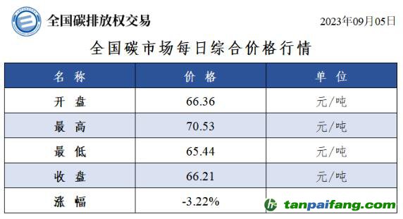 全國(guó)碳市場(chǎng)每日綜合價(jià)格行情及成交信息20230905