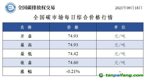 全國(guó)碳市場(chǎng)每日綜合價(jià)格行情及成交信息20230918