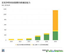 拷問CCUS：不賺錢的技術(shù)為什么總能吸引海量投資？