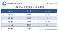 全國(guó)碳市場(chǎng)每日綜合價(jià)格行情及成交信息2023年10月10日