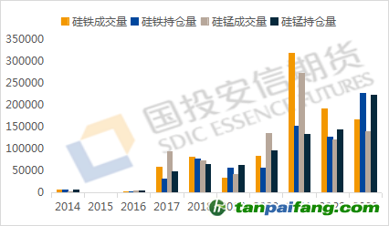 數(shù)據(jù)來源：iFind，國投安信期貨整理