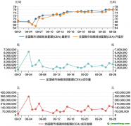 碳市場月報(bào)：9月全國碳市場碳價(jià)屢創(chuàng)新高，配額成交量激增