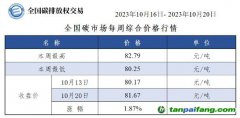 【周報(bào)】全國(guó)碳市場(chǎng)每周綜合價(jià)格行情及成交信息20231016-20231020