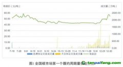 碳價(jià)在漲，企業(yè)減排動(dòng)力會(huì)大幅提高嗎