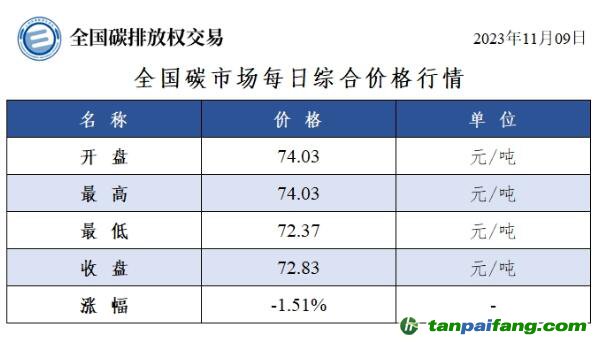 今日碳價(jià)：全國(guó)碳市場(chǎng)每日綜合價(jià)格行情及成交信息20231109