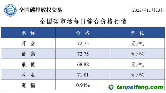 全國碳市場每日綜合價格行情及成交信息20231113