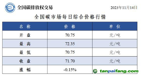 今日碳價(jià)：全國(guó)碳市場(chǎng)每日綜合價(jià)格行情及成交信息20231114