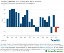 國(guó)際專(zhuān)家預(yù)測(cè)中國(guó)碳排放今年（2023年）就達(dá)峰！
