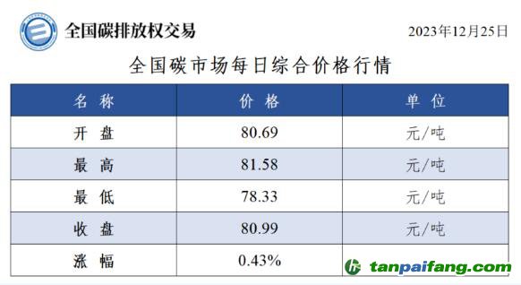 今日碳價(jià)：全國碳市場(chǎng)每日綜合價(jià)格行情及成交信息20231225