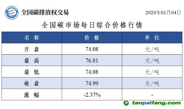 今日碳價(jià)：全國碳市場每日綜合價(jià)格行情及成交信息20240104