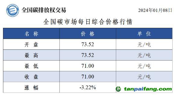 今日碳價(jià)：全國(guó)碳市場(chǎng)每日綜合價(jià)格行情及成交信息20240108