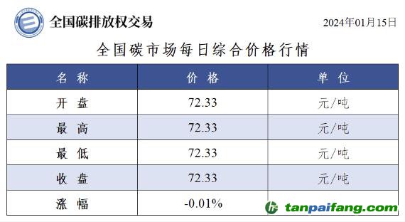 今日碳價(jià)：全國(guó)碳市場(chǎng)每日綜合價(jià)格行情及成交信息20240115