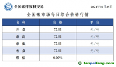 今日碳價：全國碳市場每日綜合價格行情及成交信息20240125