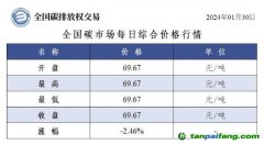 今日碳價(jià)：全國碳市場每日綜合價(jià)格行情及成交信息20240130