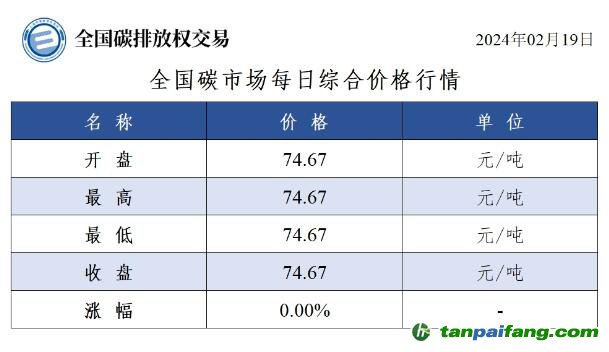 今日碳價：全國碳市場每日綜合價格行情及成交信息20240219