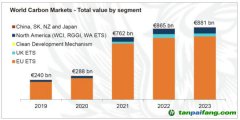 LSEG年度旗艦報(bào)告《2023年全球碳市場(chǎng)年報(bào)》發(fā)布｜2023年全球碳市場(chǎng)交易額繼續(xù)增長(zhǎng)，碳價(jià)走勢(shì)分化